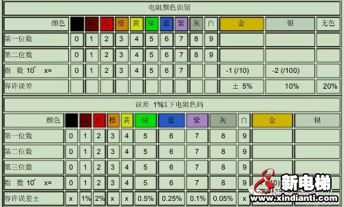 电阻器的色环可分为三环,四环,五环3种,常见的色环标注电阻器为四
