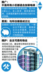 中安在线讯 据安徽商报报道 今年2月份,合肥市蜀山区在该区两会期间表示,为适应老龄化发展,将在老小区内加装电梯。消息发出,引发极大关注,记者昨日从该区住建局获悉,通过摸底以及征求意见,初步选定了位于史河路上的有10年房龄的林业厅小区开展加装电梯,计划在4个楼栋的5个单元进行加装。