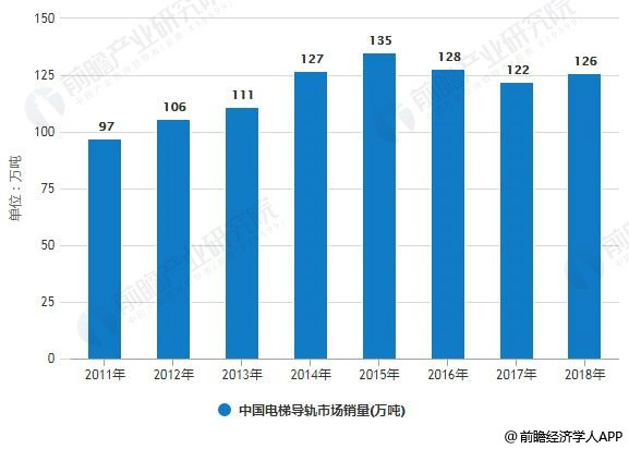 电梯导轨市场 三家企业共占据国内电梯导轨市场86%的市场份额(图1)