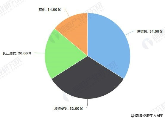 电梯导轨市场 三家企业共占据国内电梯导轨市场86%的市场份额(图2)