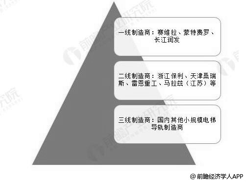 电梯导轨市场 三家企业共占据国内电梯导轨市场86%的市场份额(图3)