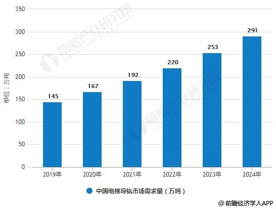 电梯导轨市场 三家企业共占据国内电梯导轨市场86%的市场份额(图5)