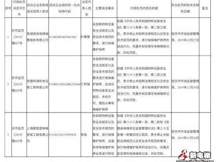 安徽省安庆市市场监管局行政处罚三起违法违规电梯维保案件