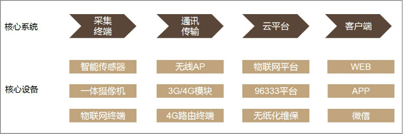 狄耐克鹰慧电梯物联网云服务平台简介(图1)
