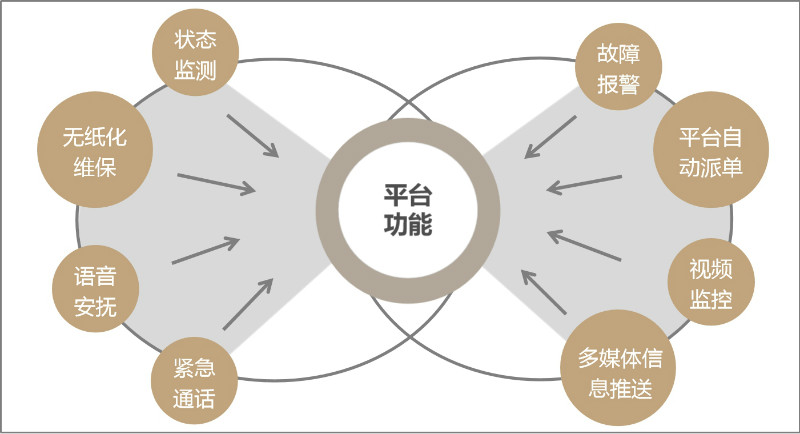 狄耐克鹰慧电梯物联网云服务平台简介(图2)