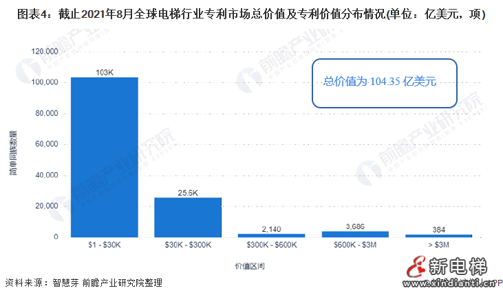 图表4:截止2021年8月全球电梯行业专利市场总价值及专利价值分布情况(单位：亿美元，项)