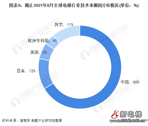 图表9:截止2021年8月全球电梯行业技术来源国分布情况(单位：%)
