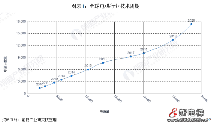 图表1:全球电梯行业技术周期