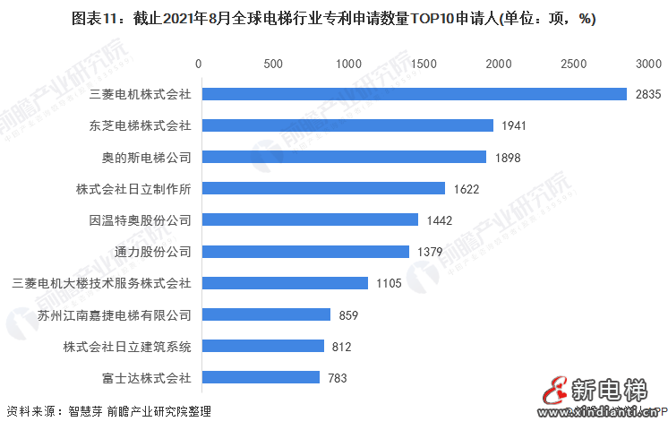 图表11:截止2021年8月全球电梯行业专利申请数量TOP10申请人(单位：项，%)