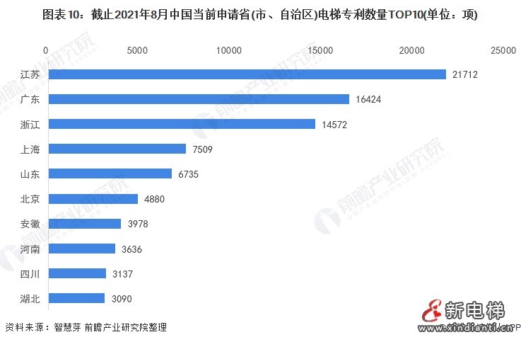 图表10:截止2021年8月中国当前申请省(市、自治区)电梯专利数量TOP10(单位：项)