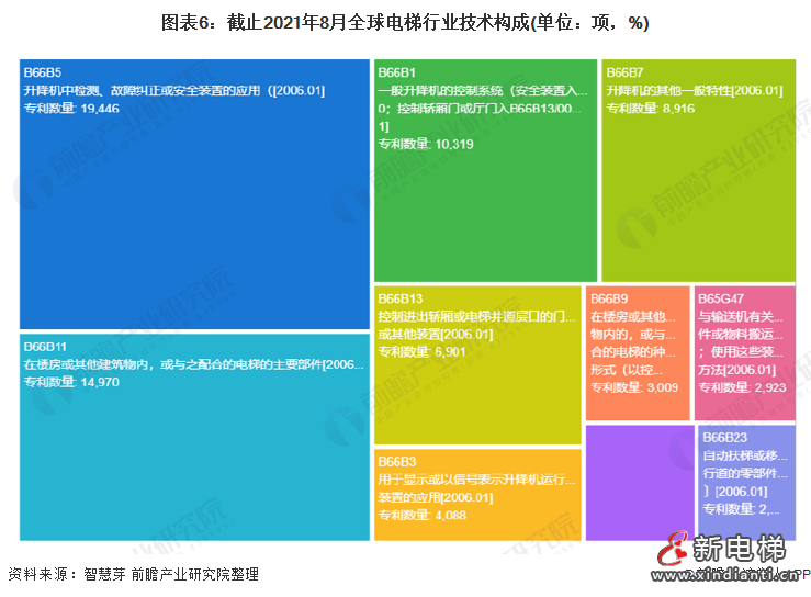图表5:截止2021年8月全球电梯行业专利类型(单位：项，%)