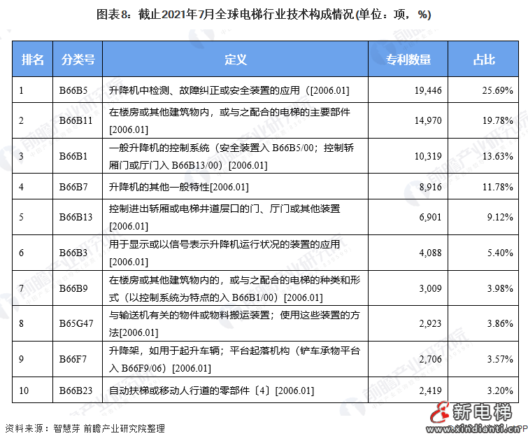 图表8:截止2021年7月全球电梯行业技术构成情况(单位：项，%)