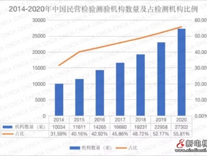 扎堆入局电梯检测？来看看现有民营检验检测机构成长遇到的问题及未来发展方向分析