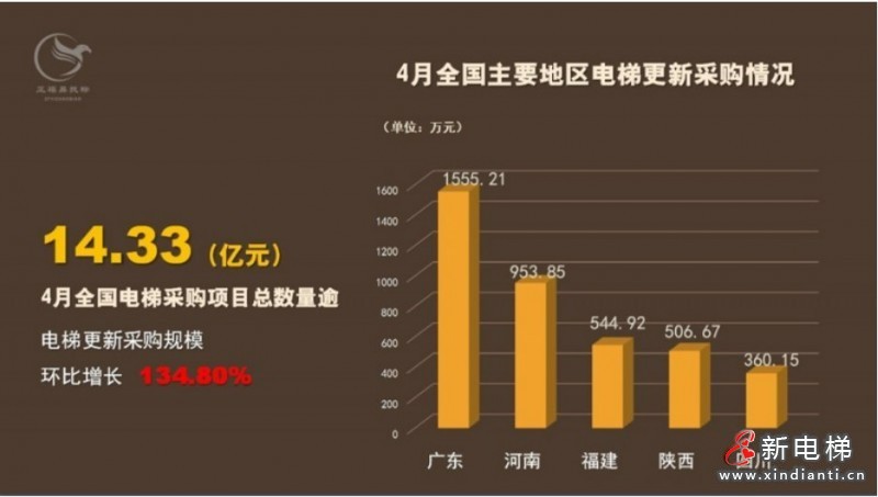 更新电梯量