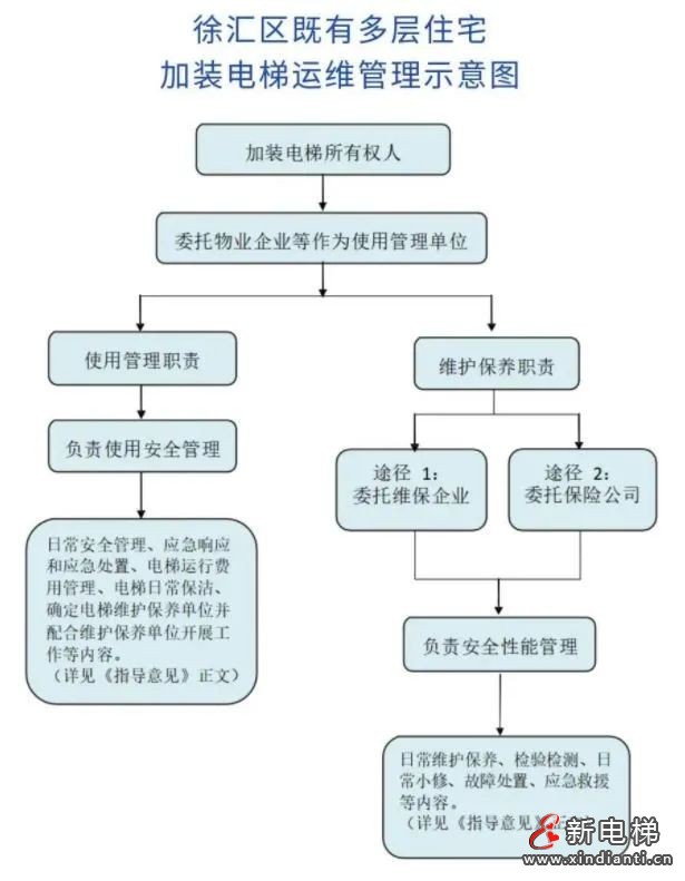 加装