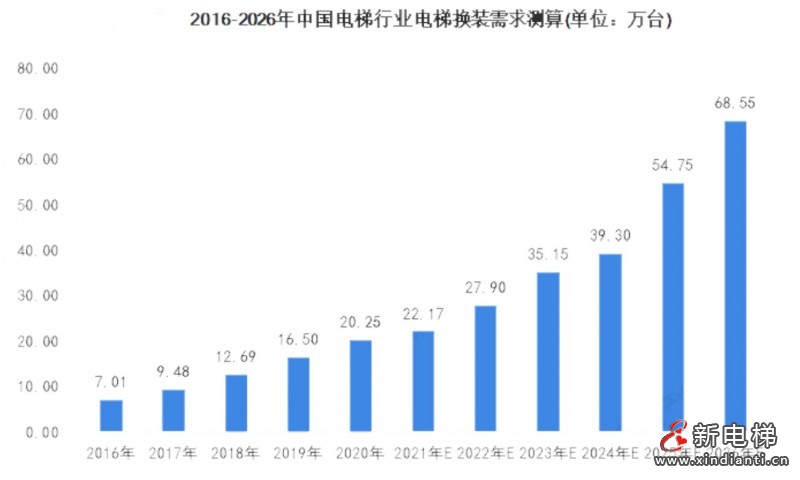 更新数量