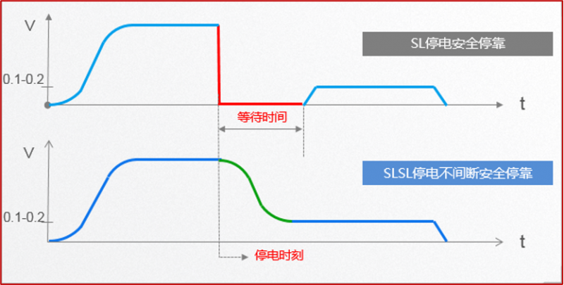 实现最安全的电梯服务