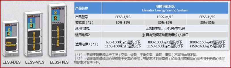 电梯节能系统（EESS）