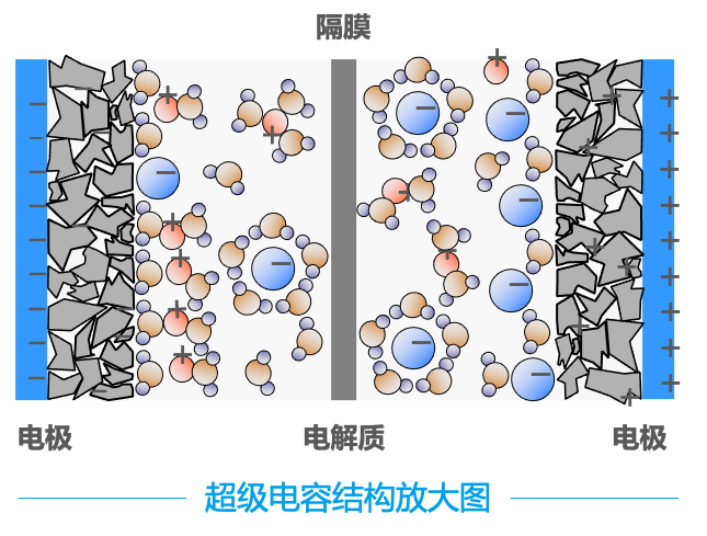 超级电容结构放大图