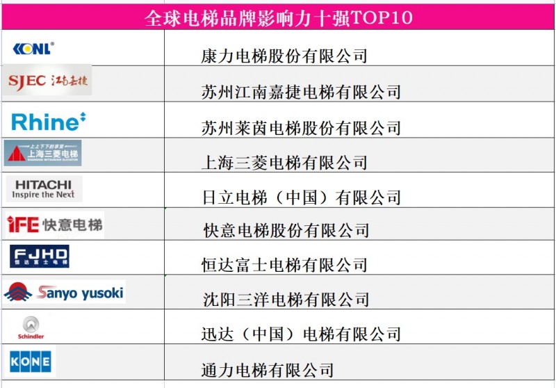 7全球电梯