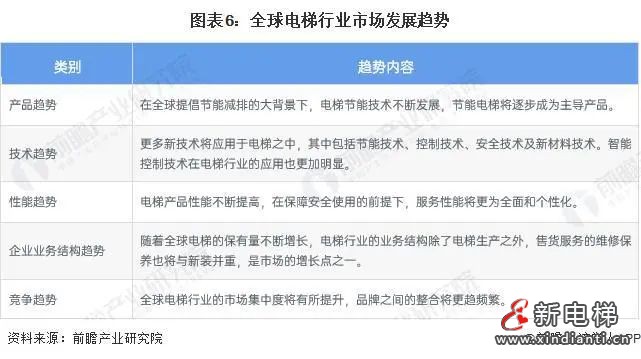 2023-2028年全球及中国电梯行业发展分析