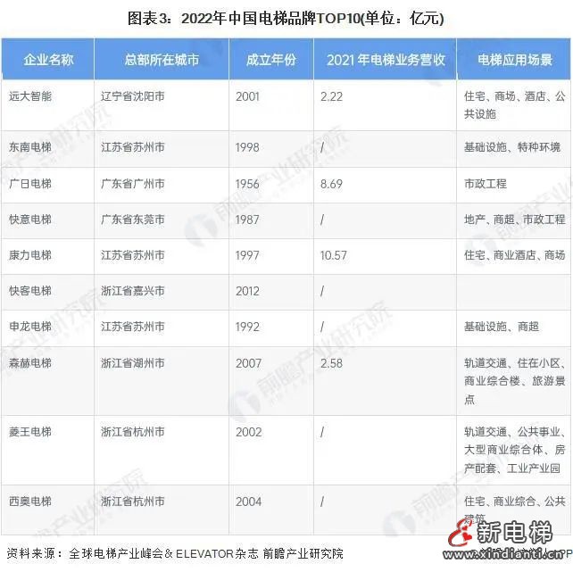 2023-2028年全球及中国电梯行业发展分析