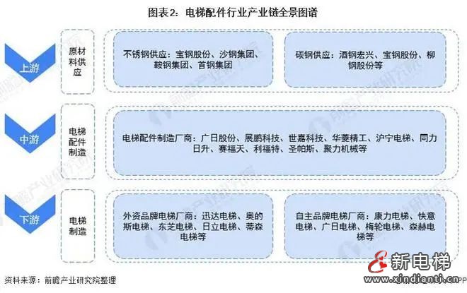 2023-2028年全球及中国电梯行业发展分析