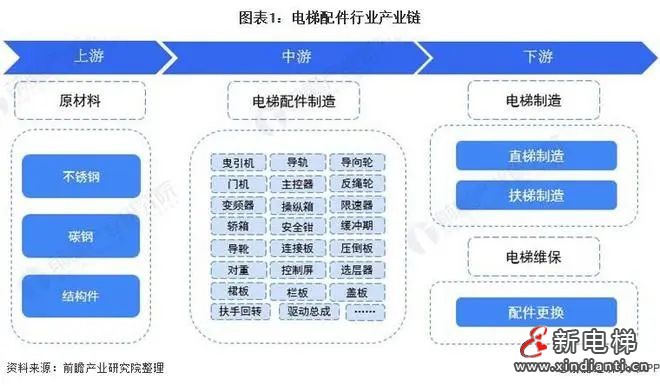 2023-2028年全球及中国电梯行业发展分析