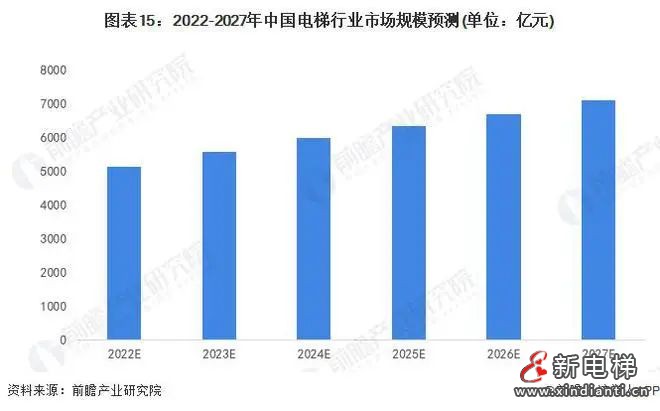 2023-2028年全球及中国电梯行业发展分析