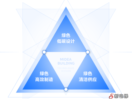 美的楼宇科技入选广东省第一批碳达峰碳中和试点名单