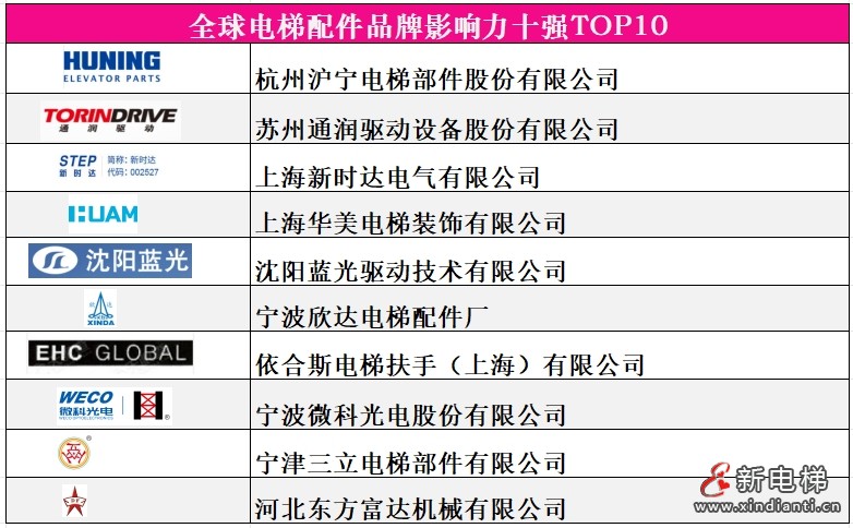 2全球电梯配件品牌十强港城产业园