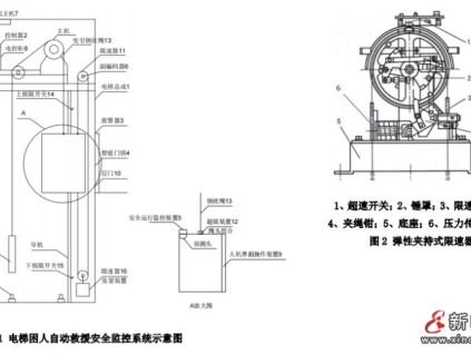 电梯困人自动救援安全监控方法及其装置—— 智能电梯产品系统化介绍（三）