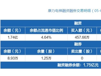 ‌康力电梯融资数据简报显示5月9日获融资买入457.66万元