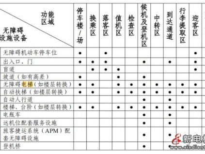 中国民航局发指南：机场哪些区域需配置无障碍电梯