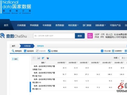 国家统计局：电梯、自动扶梯及升降机5月单月产量‌12.4万台，同比下跌8.1%