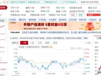 康力电梯：2025年上半年净利润1.8亿元，同比增长2.29%