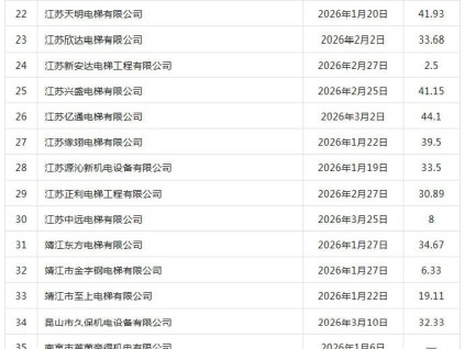 泰州市电梯维保单位合规情况公示