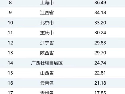 部分省市电梯保有量最新统计数据
