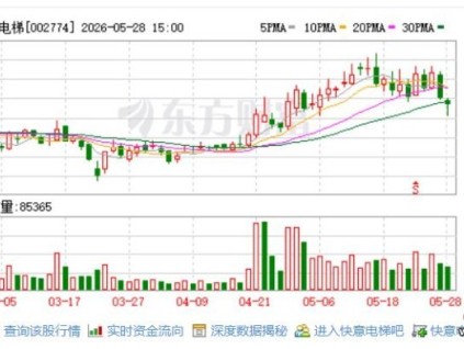 快意电梯：快意股权质押1421.00万股用于融资