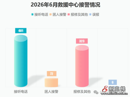 辽宁鞍山6月电梯应急救援全成功率100% 平均到场仅11.53分钟