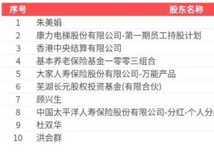 康力电梯(002367.SZ)：2025年中报净利润为1.80亿元
