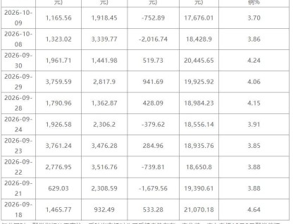 康力电梯：10月9日获融资买入1165.56万元，融资余额1.77亿元占流通市值比例3.69%，超过近一年70%分位水平